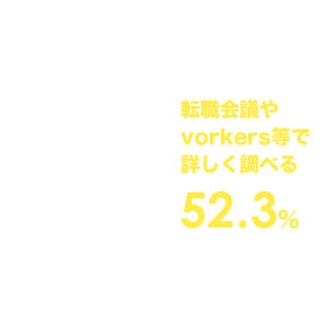 転職会議やvorkers等で詳しく調べる 52.3% 会社名で検索して簡単に調べる 34.5% その他 13.2%