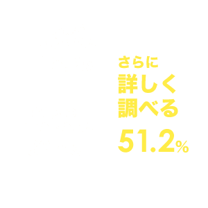さらに詳しく調べる 51.2% 企業への評価が下がった 30.6% 応募を取りやめた 18.2%