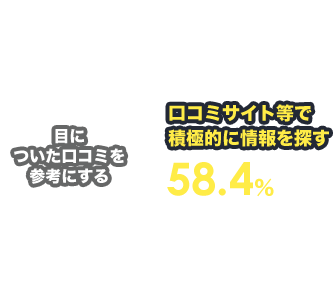 口コミサイト等で積極的に情報を探す 58.4% 目についた口コミを参考にする 20.9% その他 20.7%